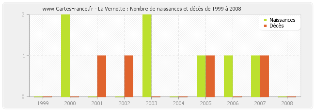La Vernotte : Nombre de naissances et décès de 1999 à 2008